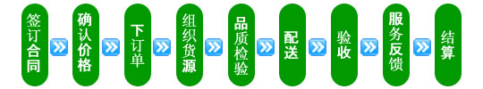 萬(wàn)康餐飲公司副食品配送服務(wù)流程